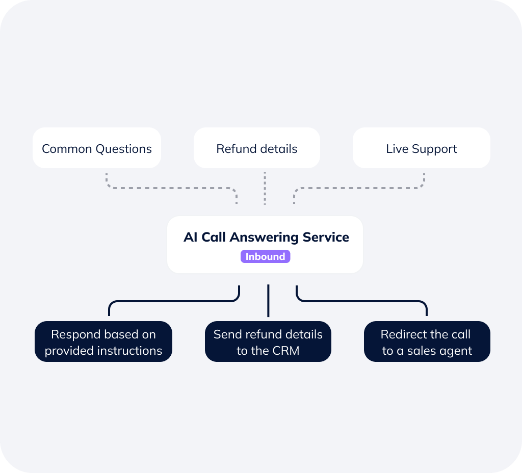 AI call answering service workflow for handling customer inquiries.