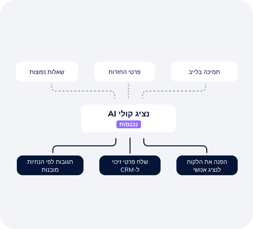 איך נציג קולי AI פועל? – תרשים זרימה של אינטגרציה עם CRM, מענה אוטומטי והעברת שיחות לנציג אנושי.