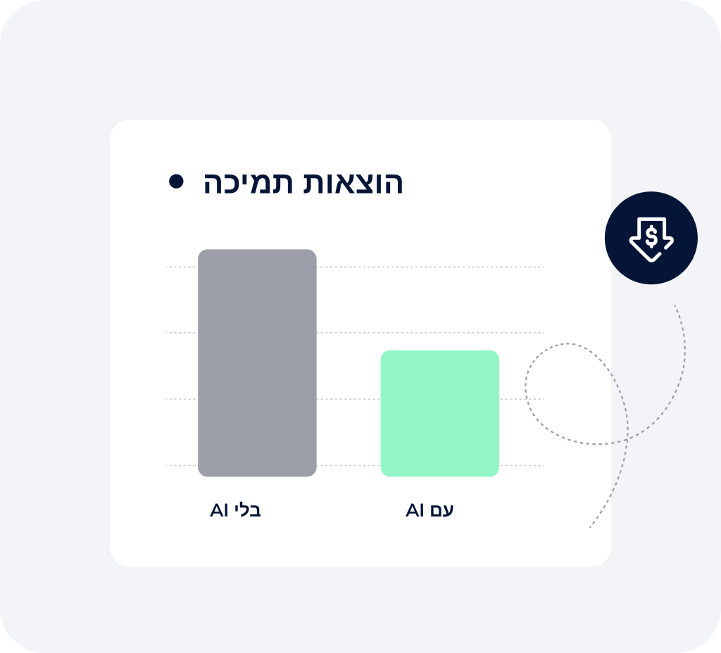 חיסכון בעלויות עם נציג קולי AI – גרף המשווה הוצאות תמיכה לפני ואחרי שילוב בינה מלאכותית.