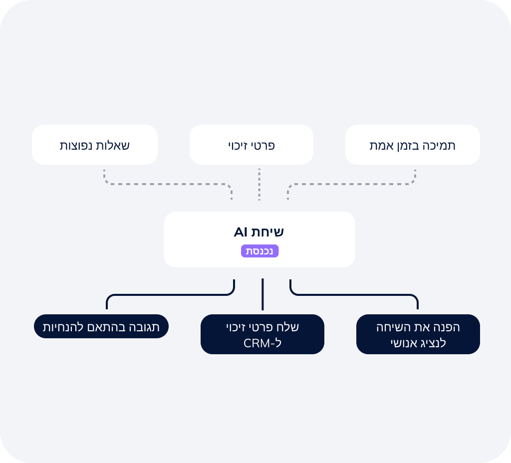 תהליך עבודה של שירות מענה לשיחות AI לטיפול בפניות לקוחות.