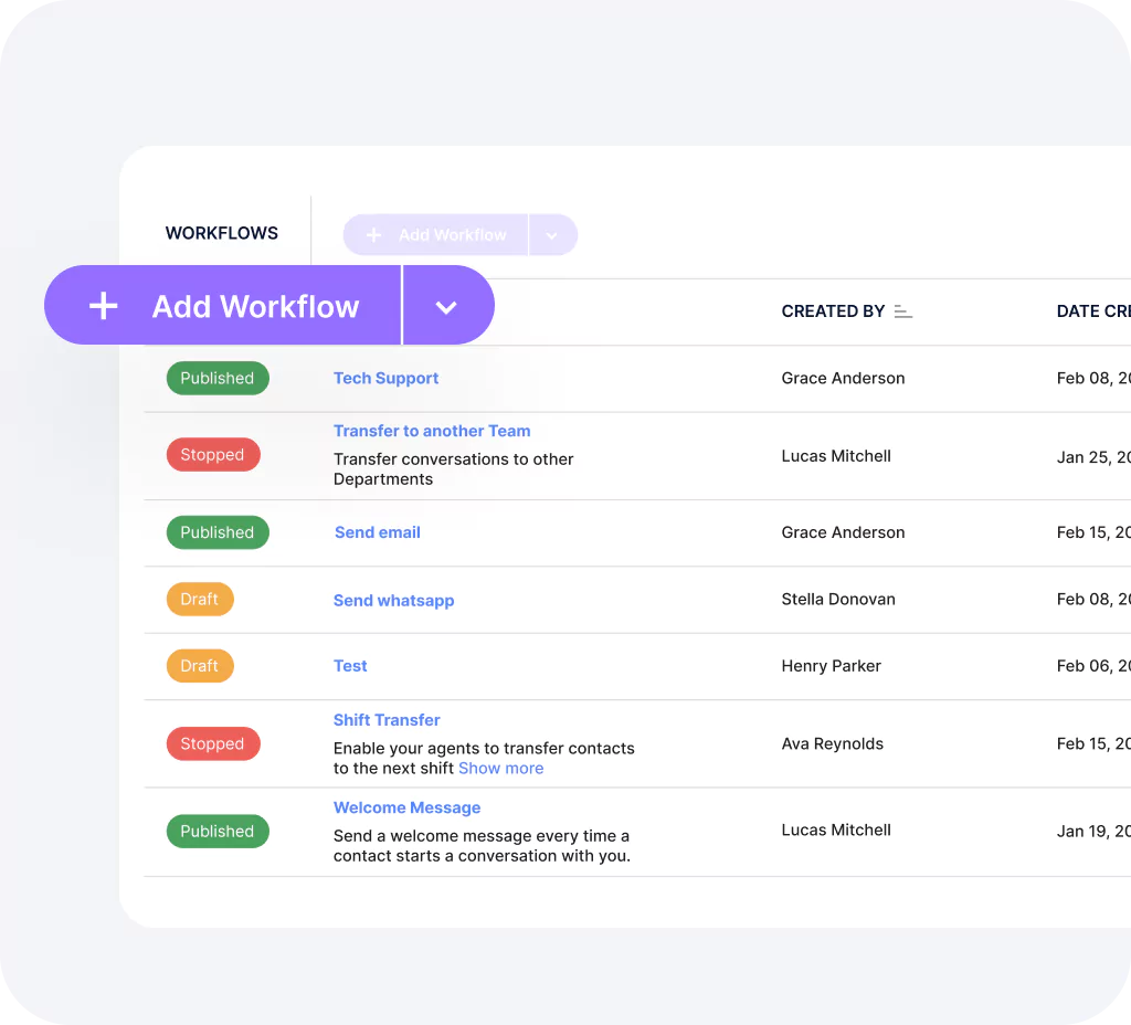 Workflow automation dashboard in omnichannel contact center software.