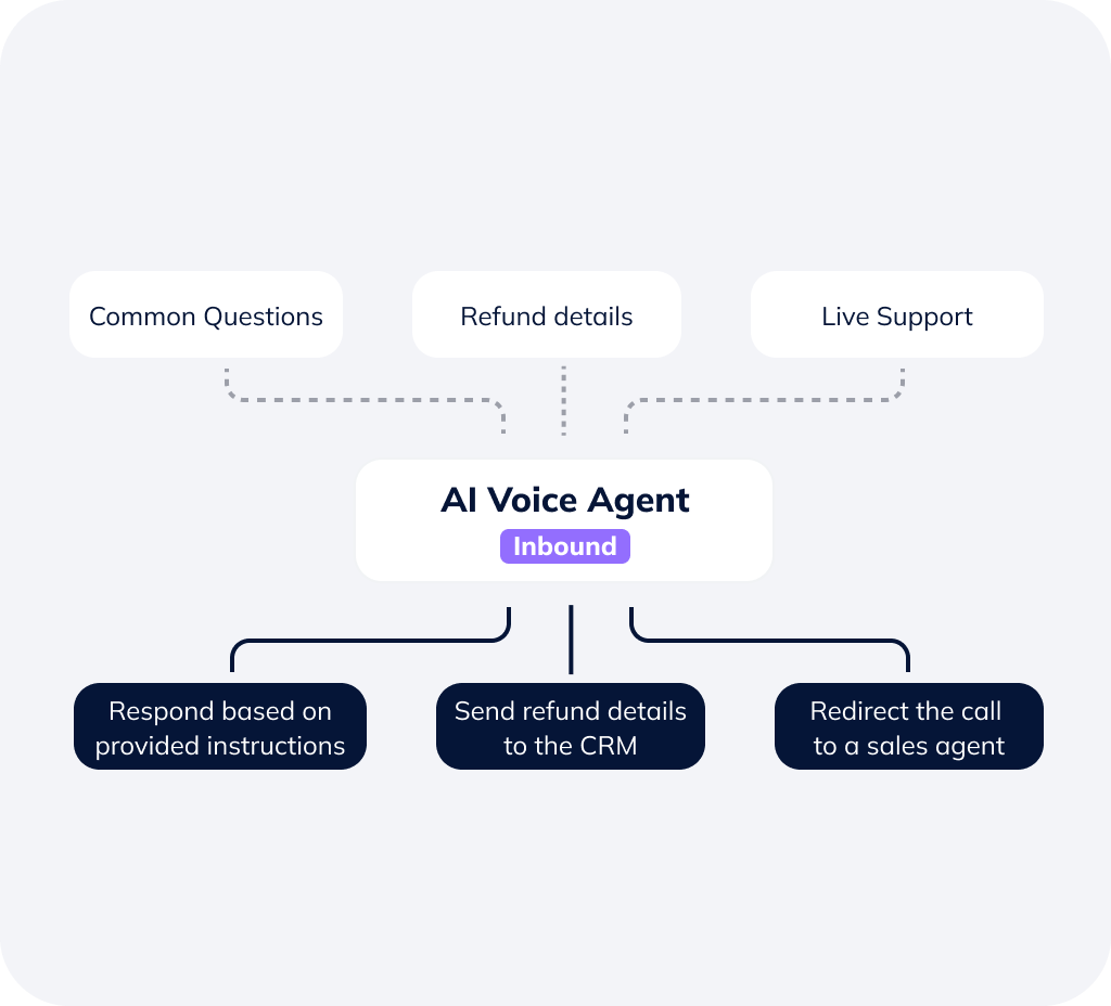 AI Voice Agent inbound calls flow