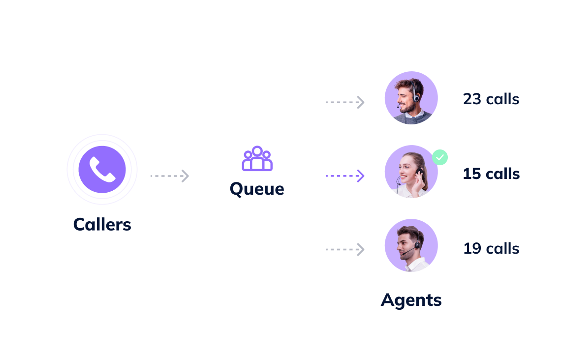 Flow diagram illustrating call distribution from callers to agents with the number of calls handled in queuing software.