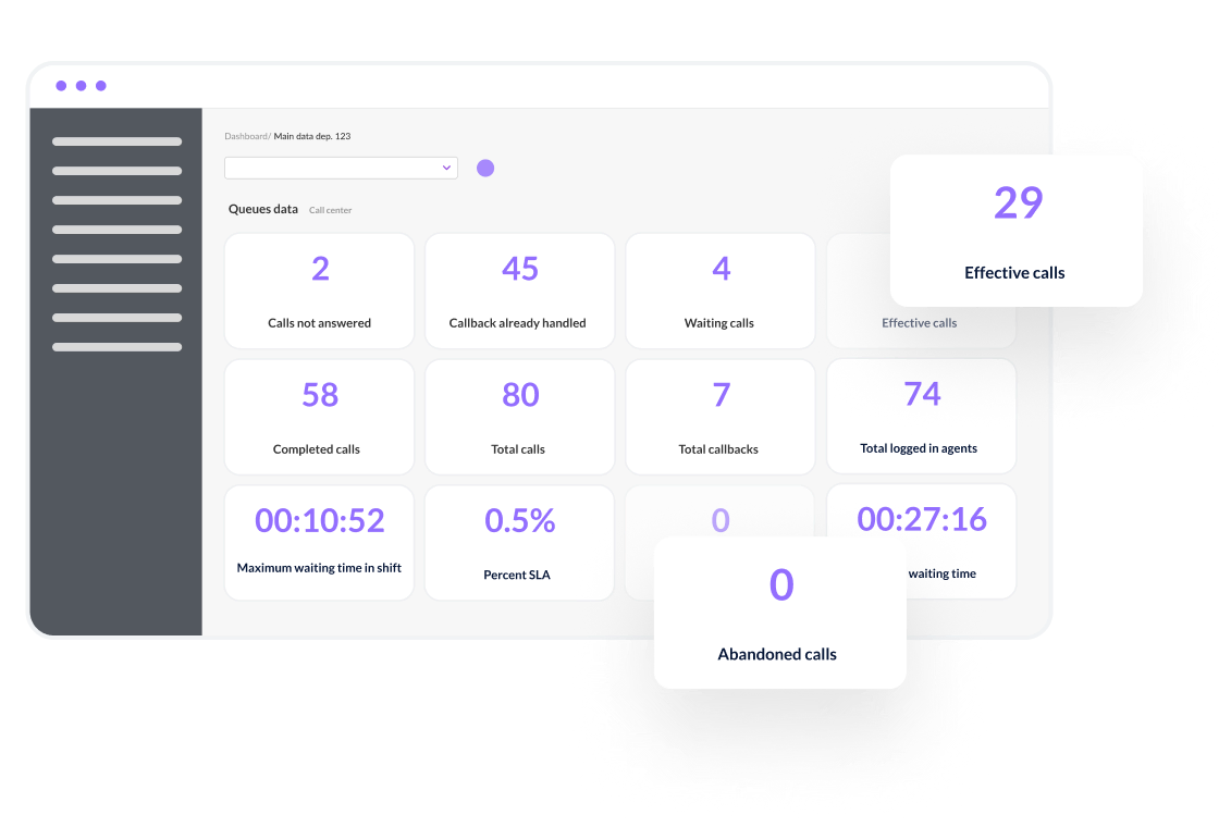 Call center performance management software dashboard.