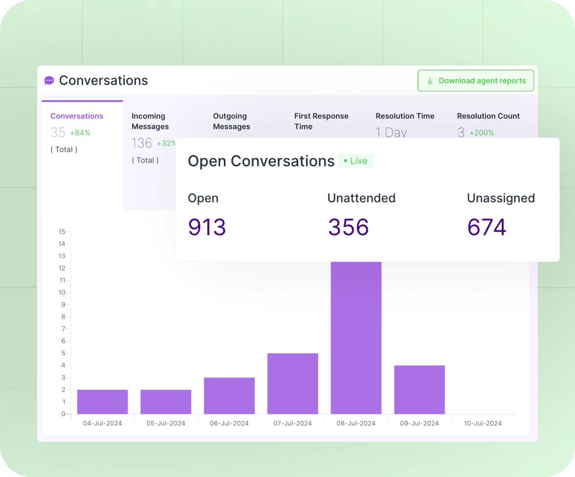 Analytics dashboard displaying conversation metrics and agent performance in AI Messaging.