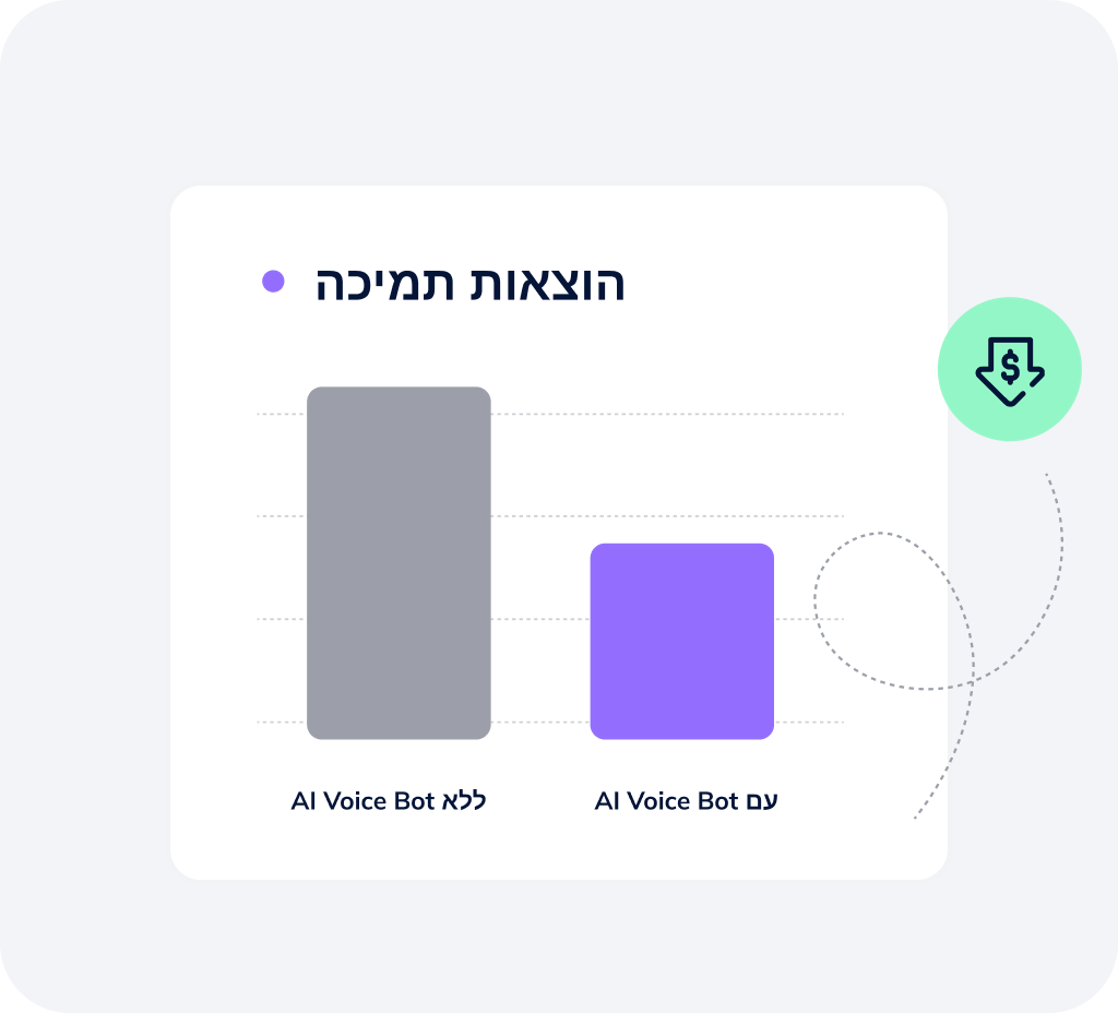  גרף השוואת הוצאות תמיכה עם בוט קולי של AI וללא בוט