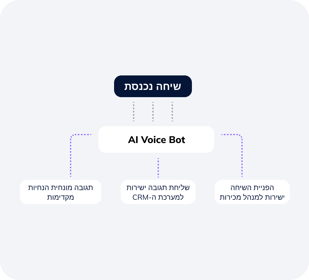 תרשים זרימה של בוט קולי של AI בשיחה נכנסת הכולל תגובה מיידית, שליחת מידע ל-CRM והפניית השיחה לנציג מכירות