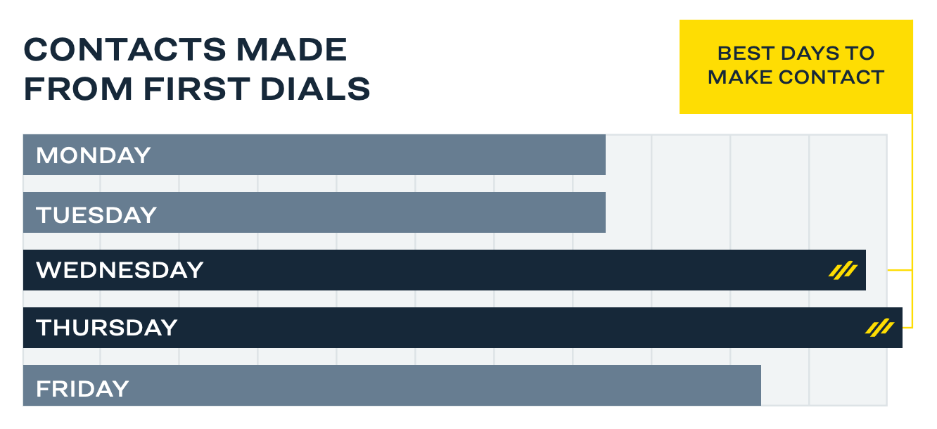 The Best Times To Cold Call Prospects In 2024 Cold Calling Tips   Best Cold Call Time Infographic By Xant 