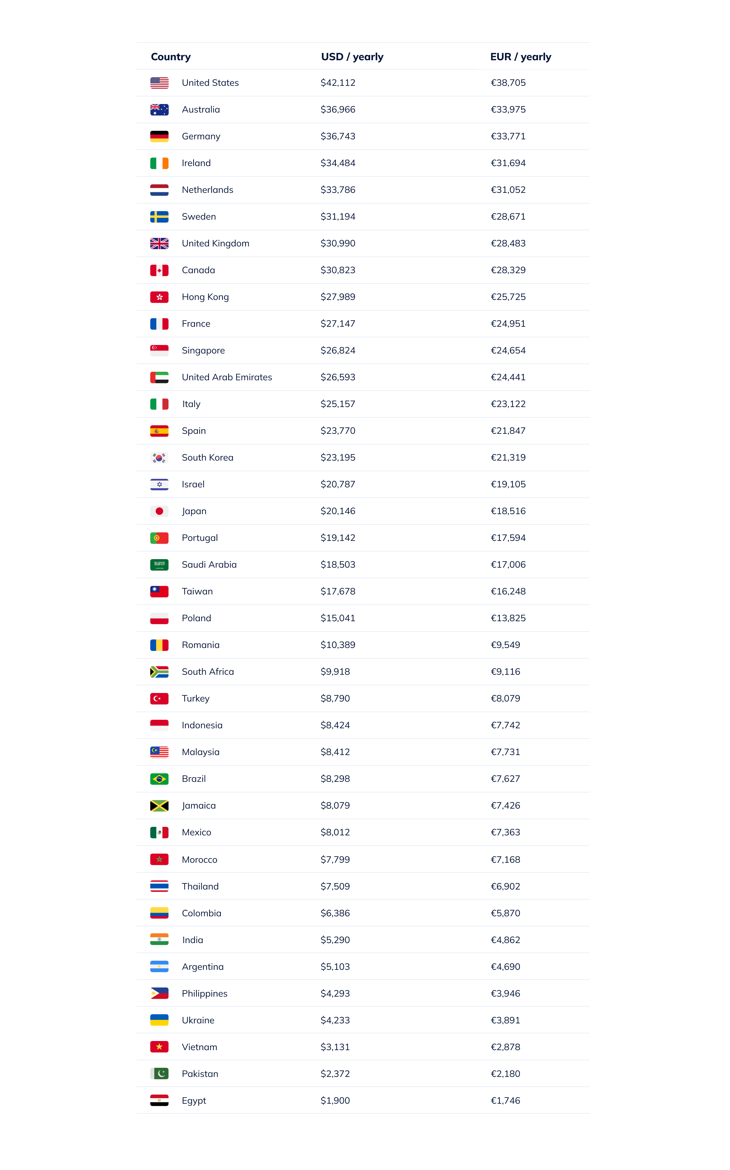 Call center agent salary by country - infographic