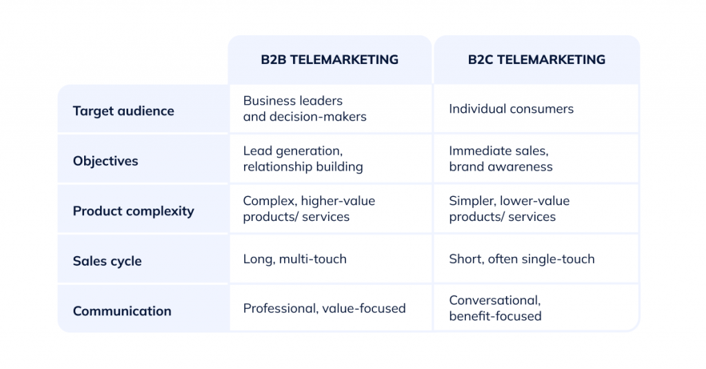 Difference between B2C and B2B telemarketing