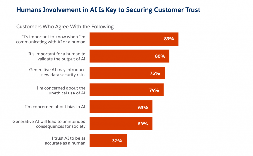 How do Consumers Really Feel About Conversational AI - Report