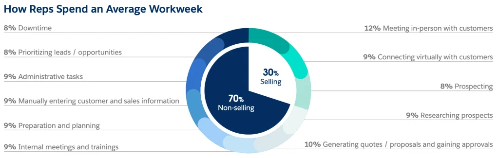 How Reps Spend an Average Workweek Statistics