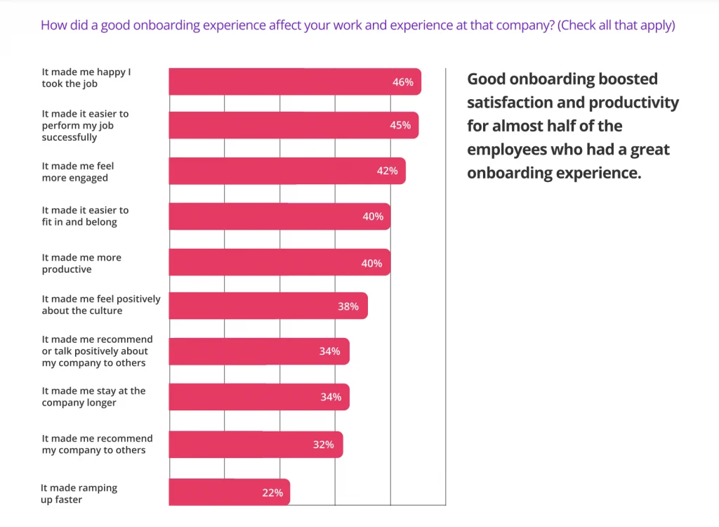 Affect of good onboarding process - report