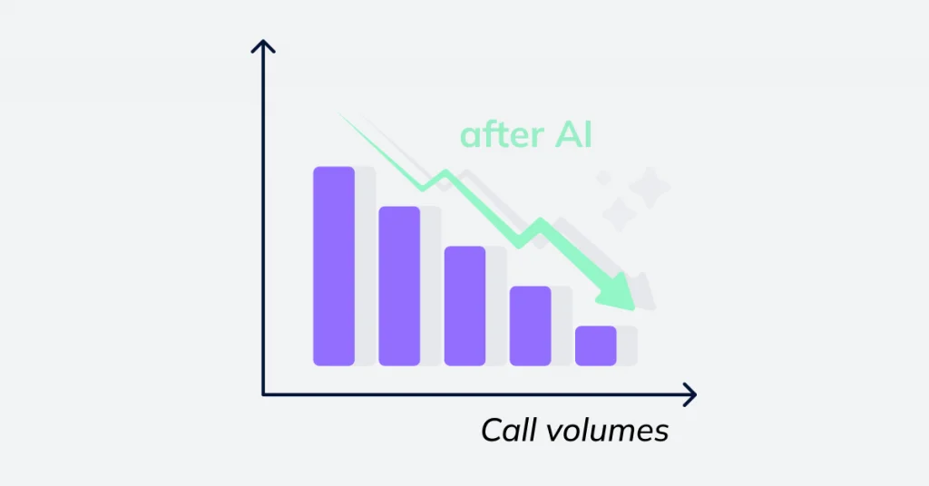 A bar graph showing a decline in call volumes after implementing AI solutions.