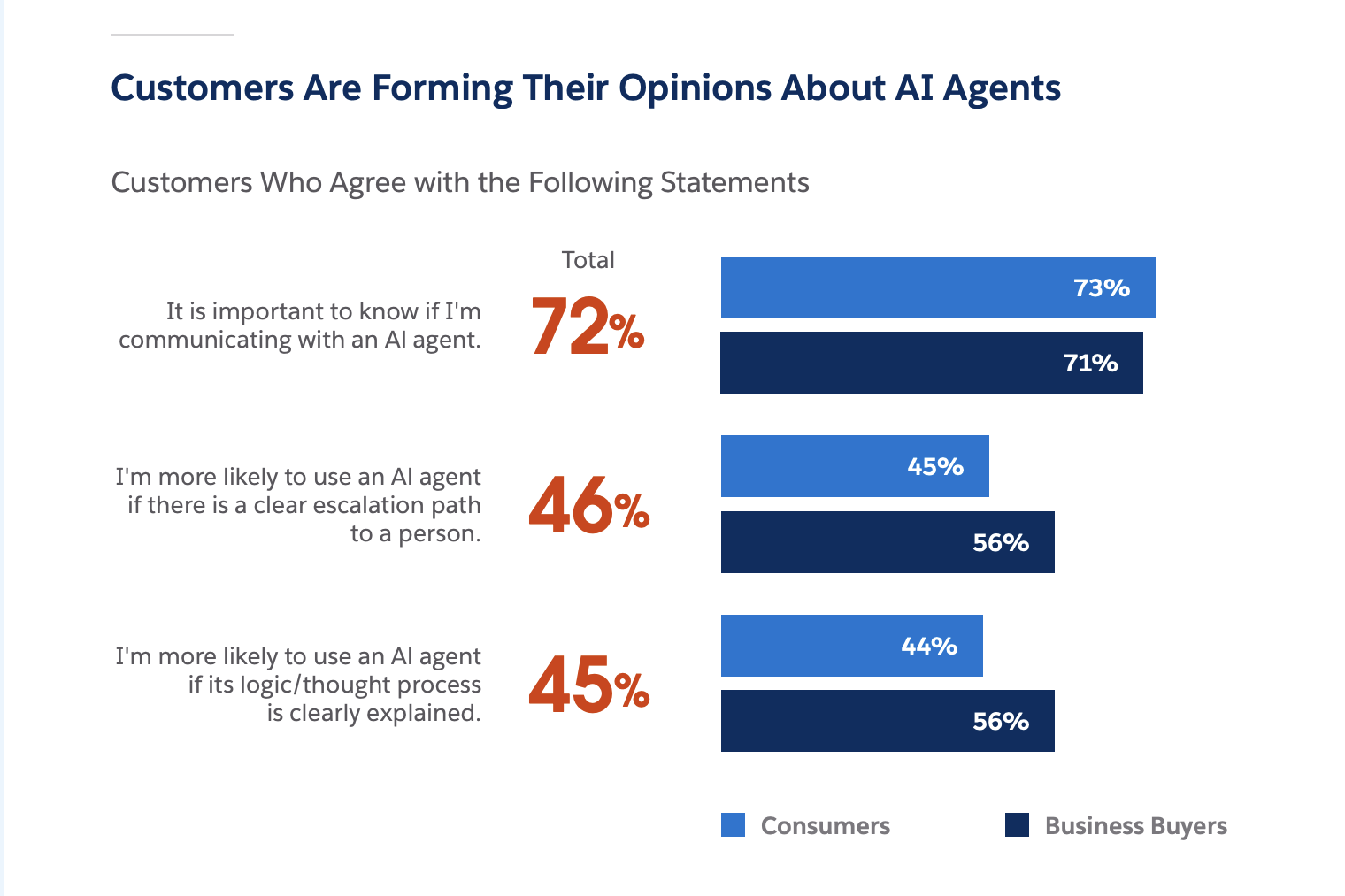 Research data on customers' opinions about AI agents