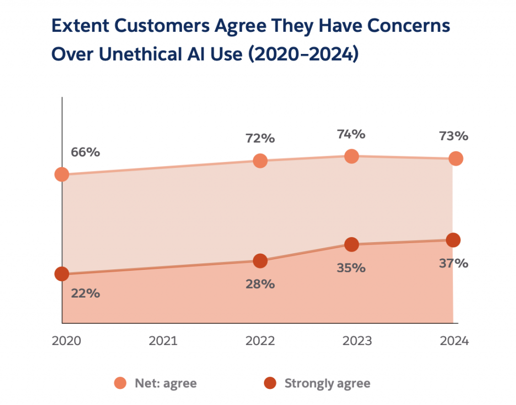 Statistics on how AI benefit customer service