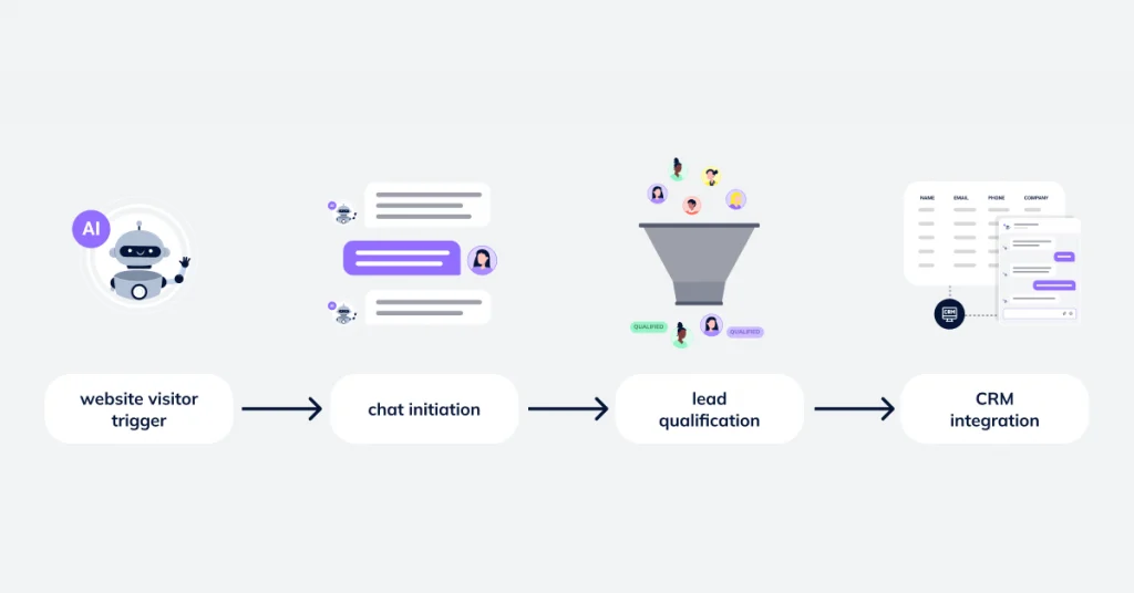 A flowchart displaying proactive outreach using AI chatbots and voice bots. Include elements like website visitor triggers, chat initiation, lead qualification, and CRM integration.