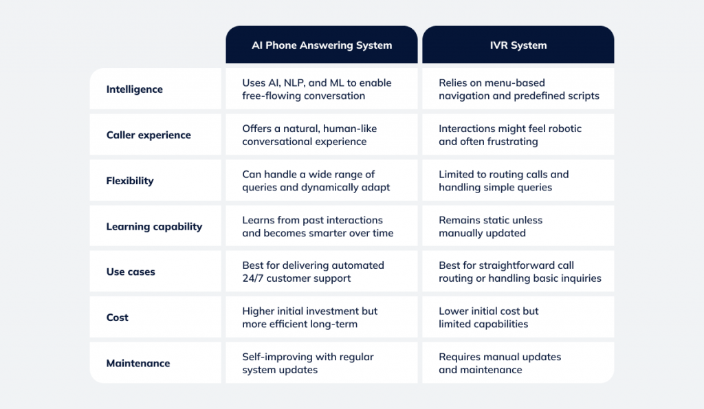 AI Phone Answering System vs. Interactive Voice Response (IVR)