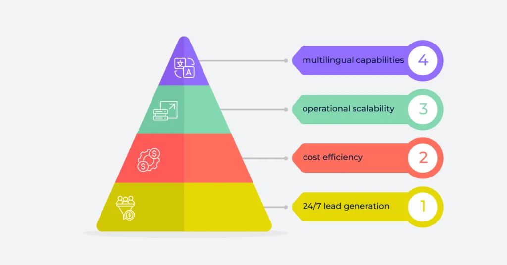 A scalable pyramid illustrating 24/7 lead generation, cost efficiency, operational scalability, and multilingual capabilities, emphasizing growth potential.