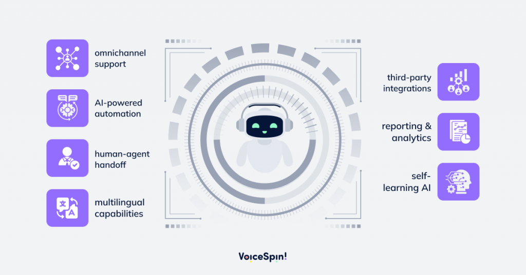 Key chatbot features: omnichannel support, AI-powered automation, human-agent handoff, multilingual capabilities, third-party integrations, reporting & analytics, and self-learning AI.