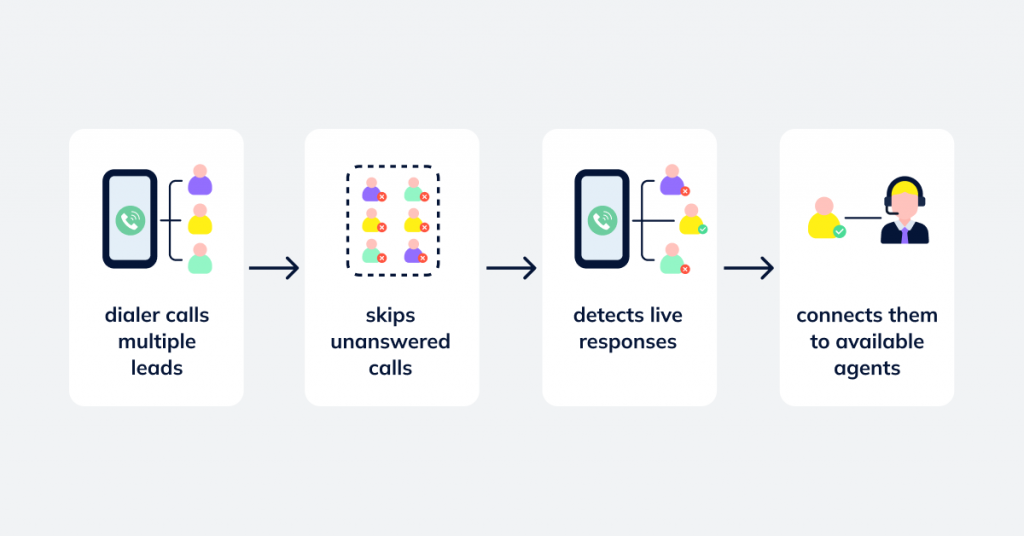 A flowchart showing the process—dialer calls multiple leads → skips unanswered calls → detects live responses → connects them to available agents.