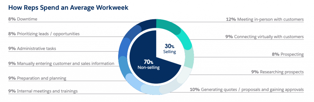 How reps spend average workweek statistics 