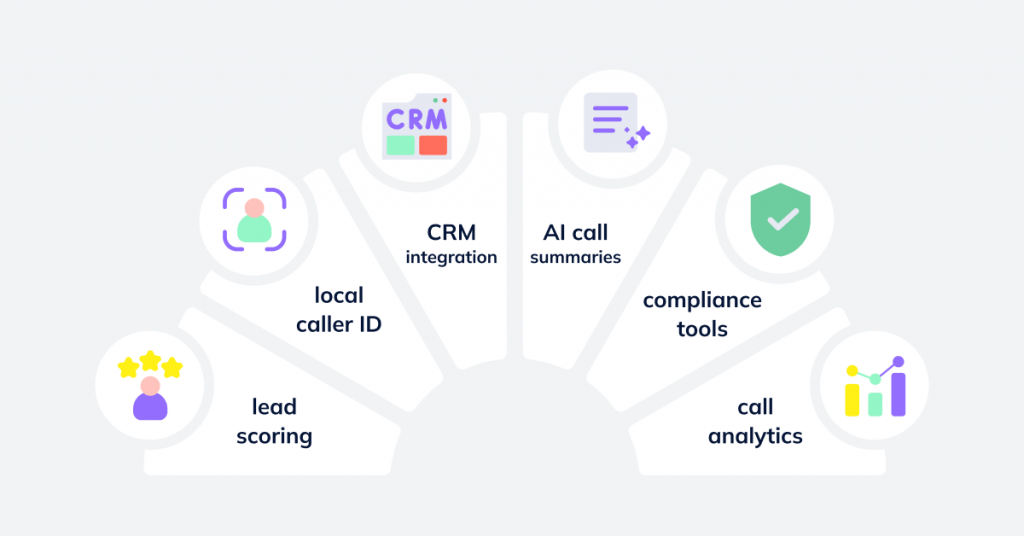 An infographic with key predictive dialer features like lead scoring, local caller ID, CRM integration, AI call summaries, compliance tools, and call analytics, each represented with an icon.