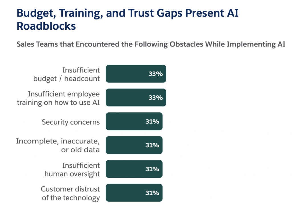 sales teams implementing ai