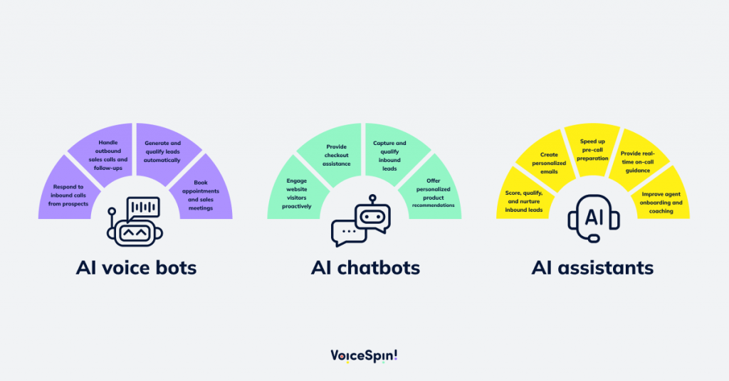 Different types of AI sales agents (AI voice bots, AI chatbots, AI assistants)